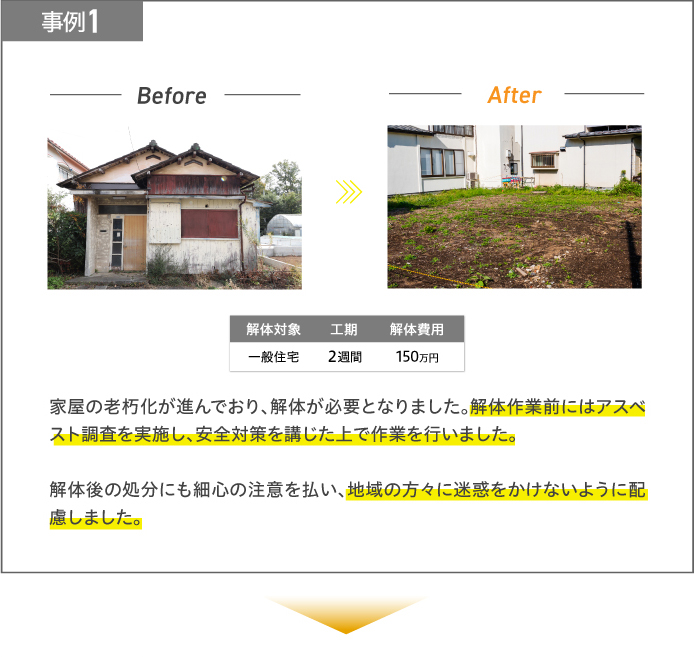 事例1 家屋の老朽化が進んでおり、解体が必要となりました。解体作業前にはアスベスト調査を実施し、安全対策を講じた上で作業を行いました。解体後の処分にも細心の注意を払い、地域の方々に迷惑をかけないように配慮しました。