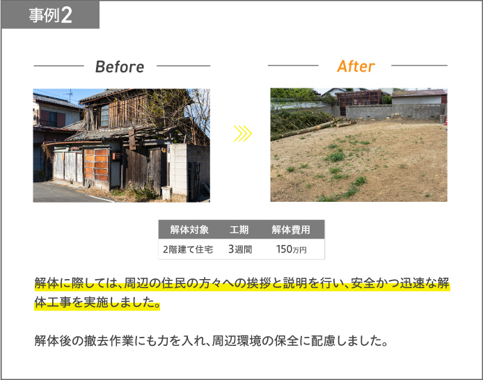 事例2 解体に際しては、周辺の住民の方々への挨拶と説明を行い、安全かつ迅速な解体工事を実施しました。解体後の撤去作業にも力を入れ、周辺環境の保全に配慮しました。