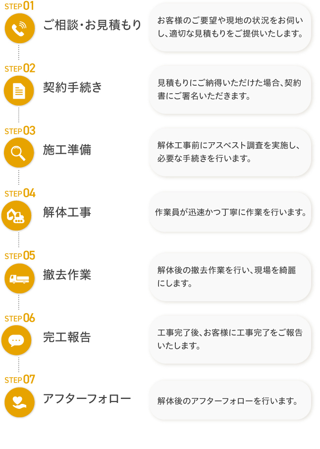 STEP01 ご相談・お見積もり STEP02 契約手続き STEP03 施工準備 STEP04 解体工事 STEP05 撤去作業 STEP06 完工報告 STEP07 アフターフォロー