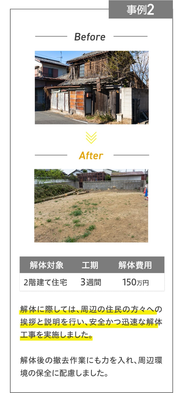 事例2 解体に際しては、周辺の住民の方々への挨拶と説明を行い、安全かつ迅速な解体工事を実施しました。解体後の撤去作業にも力を入れ、周辺環境の保全に配慮しました。