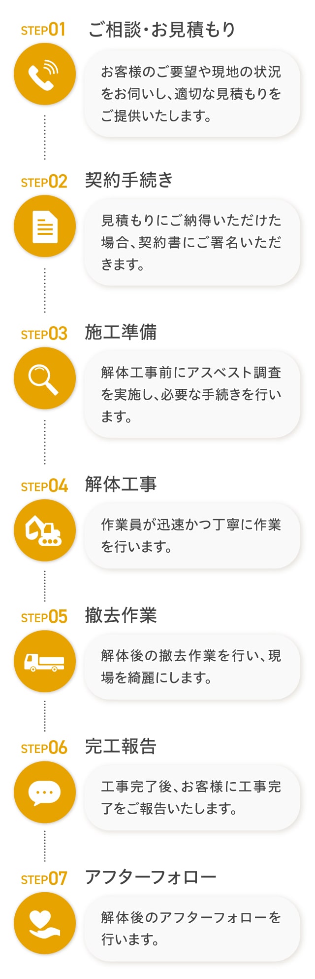STEP01 ご相談・お見積もり STEP02 契約手続き STEP03 施工準備 STEP04 解体工事 STEP05 撤去作業 STEP06 完工報告 STEP07 アフターフォロー